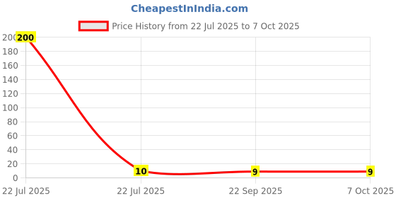 industrybuying.com Sundaram Soft Bound Conference Pad 10 Pages 14 x 21.5 cm Assorted, CP-1 sundaram Price History Graph from 22 Jul 2025 to 6 Oct 2025