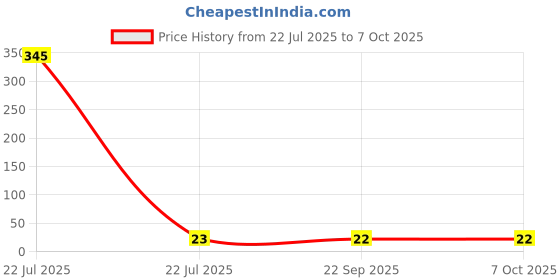 industrybuying.com Sundaram Soft Bound Drawing Book 24 x 17 (A3) 36 Pages Red, D-3 sundaram Price History Graph from 22 Jul 2025 to 7 Oct 2025