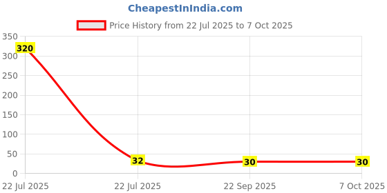 industrybuying.com Sundaram Soft Bound Drawing Book 29.5 x 21 (A3 Jumbo) 36 Pages Yellow, D-4 sundaram Price History Graph from 22 Jul 2025 to 7 Oct 2025