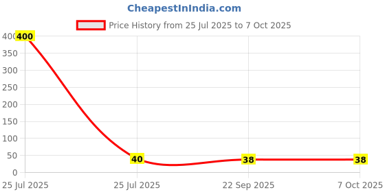 industrybuying.com Sundaram Winner Duplicate Book No. 0 100 Sets (200 Leaves) 10.5 x 14 cm Assorted, WD-1 sundaram Price History Graph from 25 Jul 2025 to 6 Oct 2025