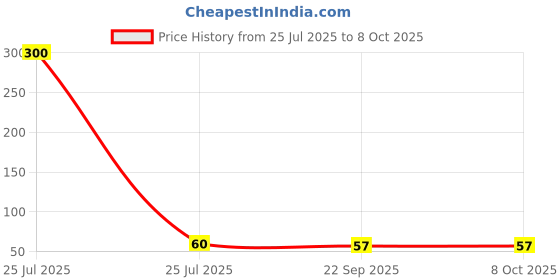 industrybuying.com Sundaram Winner Duplicate Book No. 00 100 Sets (200 Leaves) 10.5 x 18.5 cm Assorted, WD-2 sundaram Price History Graph from 25 Jul 2025 to 7 Oct 2025