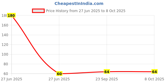 industrybuying.com Sundaram Winner Note Book Single Line Ruled 172 Pages A5 57 GSM, E-15 sundaram Price History Graph from 27 Jun 2025 to 7 Oct 2025