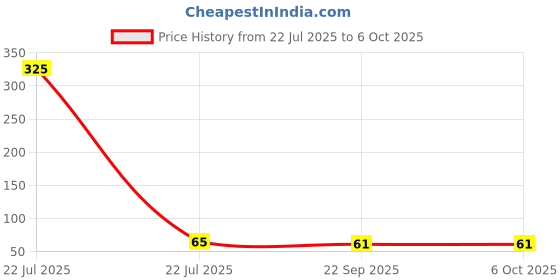 industrybuying.com Sundaram Winner Soft Bound Note Book A4 (21 x 29.7 cm) 140 Pages Assorted, C-40 sundaram Price History Graph from 22 Jul 2025 to 6 Oct 2025