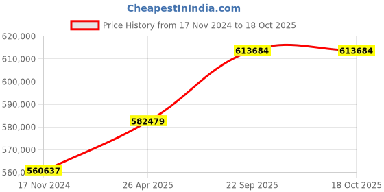 industrybuying.com SunEdison 445W 24V 0.3m High Rise Mono Perc Solar Panel (12 Panels) sunedison Price History Graph from 17 Nov 2024 to 18 Oct 2025