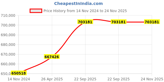 industrybuying.com SunEdison 445W 24V 0.3m High Rise Mono Perc Solar Panel (14 Panels) sunedison Price History Graph from 14 Nov 2024 to 23 Nov 2025