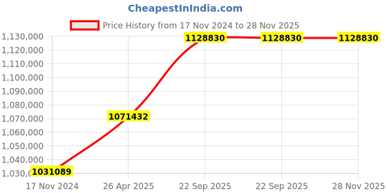 industrybuying.com SunEdison 445W 24V 0.3m High Rise Mono Perc Solar Panel (24 Panels) sunedison Price History Graph from 17 Nov 2024 to 28 Nov 2025