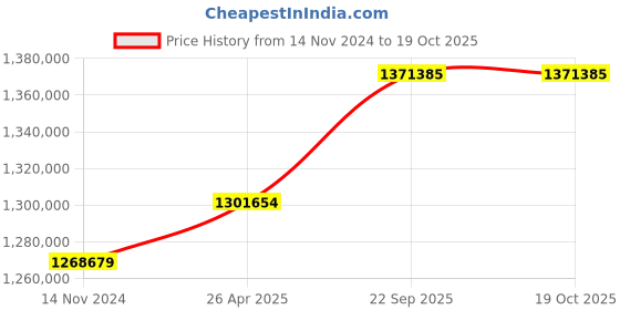 industrybuying.com SunEdison 445W 24V 0.3m High Rise Mono Perc Solar Panel (30 Panels) sunedison Price History Graph from 14 Nov 2024 to 17 Oct 2025