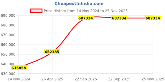 industrybuying.com SunEdison 445W 24V 2.5m High Rise Mono Perc Solar Panel (12 Panels) sunedison Price History Graph from 14 Nov 2024 to 25 Nov 2025