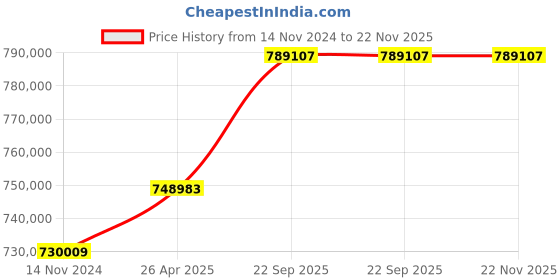industrybuying.com SunEdison 445W 24V 2.5m High Rise Mono Perc Solar Panel (14 Panels) sunedison Price History Graph from 14 Nov 2024 to 22 Nov 2025