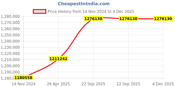 industrybuying.com SunEdison 445W 24V 2.5m High Rise Mono Perc Solar Panel (24 Panels) sunedison Price History Graph from 14 Nov 2024 to 4 Dec 2025