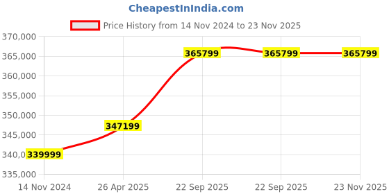 industrybuying.com SunEdison 445W 24V 2.5m High Rise Mono Perc Solar Panel (6 Panels) sunedison Price History Graph from 14 Nov 2024 to 23 Nov 2025