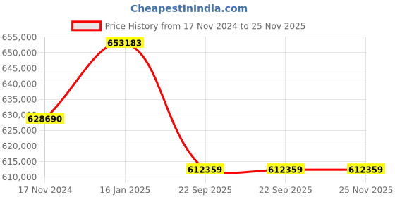industrybuying.com SunEdison Integrated Solar System 10kW sunedison Price History Graph from 17 Nov 2024 to 24 Nov 2025