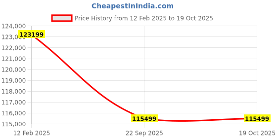industrybuying.com SunEdison Integrated Solar System 1kW sunedison Price History Graph from 12 Feb 2025 to 18 Oct 2025