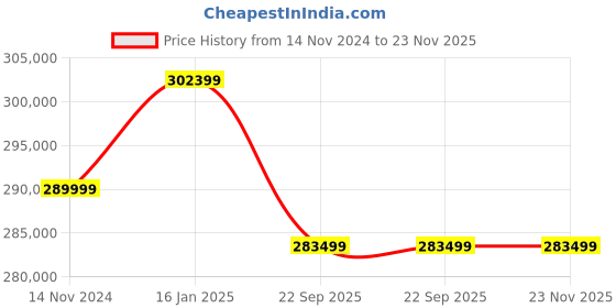 industrybuying.com SunEdison Integrated Solar System 4kW sunedison Price History Graph from 14 Nov 2024 to 23 Nov 2025