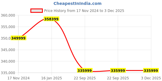 industrybuying.com SunEdison Integrated Solar System 5kW (single phase) sunedison Price History Graph from 17 Nov 2024 to 2 Dec 2025
