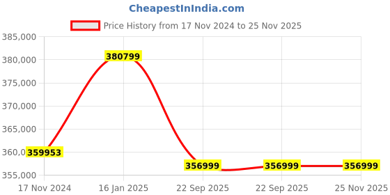 industrybuying.com SunEdison Integrated Solar System 5kW (three phase) sunedison Price History Graph from 17 Nov 2024 to 25 Nov 2025