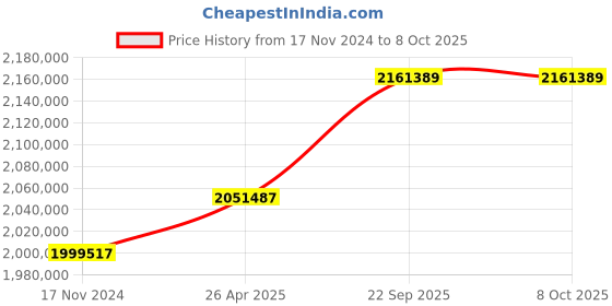 industrybuying.com SunEdison Polycrystalline 330 Watt 12 V Solar Panel With 1 Years Power Output  Warranty sunedison Price History Graph from 17 Nov 2024 to 8 Oct 2025