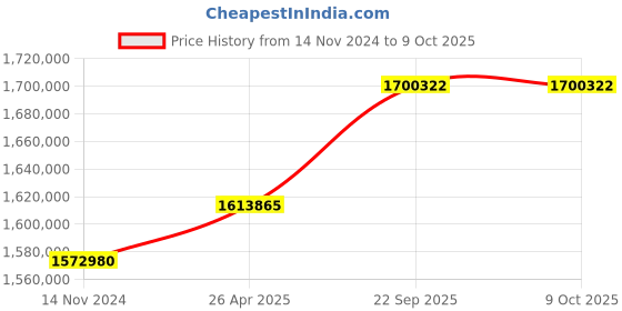 industrybuying.com SunEdison Polycrystalline 330 Watt 12 V Solar Panel With 1 Years Power Output  Warranty sunedison Price History Graph from 14 Nov 2024 to 8 Oct 2025