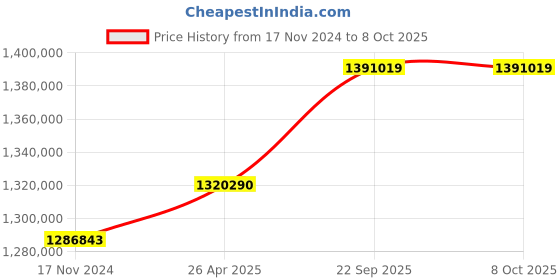 industrybuying.com SunEdison Polycrystalline 330 Watt 12 V Solar Panel With 1 Years Power Output  Warranty sunedison Price History Graph from 17 Nov 2024 to 8 Oct 2025