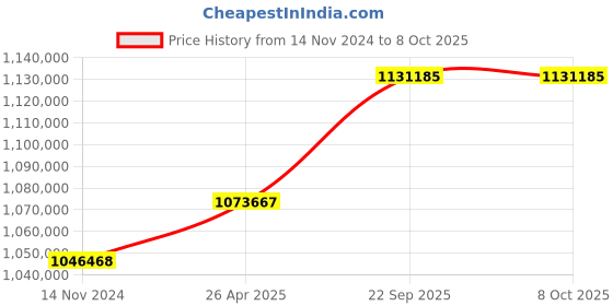 industrybuying.com SunEdison Polycrystalline 330 Watt 12 V Solar Panel With 1 Years Power Output  Warranty sunedison Price History Graph from 14 Nov 2024 to 8 Oct 2025