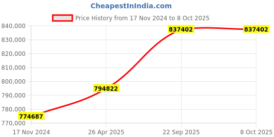 industrybuying.com SunEdison Polycrystalline 330 Watt 12 V Solar Panel With 1 Years Power Output  Warranty sunedison Price History Graph from 17 Nov 2024 to 8 Oct 2025