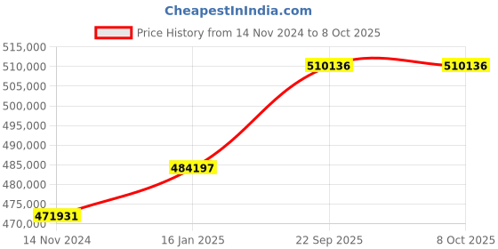 industrybuying.com SunEdison Polycrystalline 330 Watt 12 V Solar Panel With 1 Years Power Output  Warranty sunedison Price History Graph from 14 Nov 2024 to 8 Oct 2025