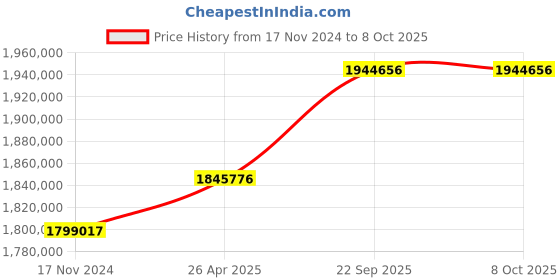 industrybuying.com SunEdison Polycrystalline 330 Watt 12 V Solar Panel With 1 Years Power Output  Warranty sunedison Price History Graph from 17 Nov 2024 to 8 Oct 2025