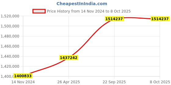 industrybuying.com SunEdison Polycrystalline 330 Watt 12 V Solar Panel With 1 Years Power Output  Warranty sunedison Price History Graph from 14 Nov 2024 to 8 Oct 2025