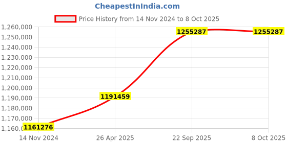 industrybuying.com SunEdison Polycrystalline 330 Watt 12 V Solar Panel With 1 Years Power Output  Warranty sunedison Price History Graph from 14 Nov 2024 to 8 Oct 2025