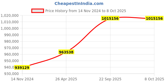 industrybuying.com SunEdison Polycrystalline 330 Watt 12 V Solar Panel With 1 Years Power Output  Warranty sunedison Price History Graph from 14 Nov 2024 to 8 Oct 2025