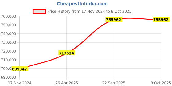 industrybuying.com SunEdison Polycrystalline 330 Watt 12 V Solar Panel With 1 Years Power Output  Warranty sunedison Price History Graph from 17 Nov 2024 to 8 Oct 2025