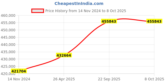 industrybuying.com SunEdison Polycrystalline 330 Watt 12 V Solar Panel With 1 Years Power Output  Warranty sunedison Price History Graph from 14 Nov 2024 to 8 Oct 2025