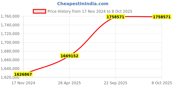 industrybuying.com SunEdison Polycrystalline 330 Watt 12 V Solar Panel With 1 Years Power Output  Warranty sunedison Price History Graph from 17 Nov 2024 to 8 Oct 2025