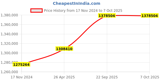 industrybuying.com SunEdison Polycrystalline 330 Watt 12 V Solar Panel With 1 Years Power Output  Warranty sunedison Price History Graph from 17 Nov 2024 to 7 Oct 2025