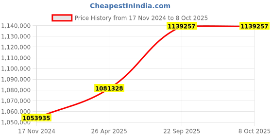 industrybuying.com SunEdison Polycrystalline 330 Watt 12 V Solar Panel With 1 Years Power Output  Warranty sunedison Price History Graph from 17 Nov 2024 to 8 Oct 2025