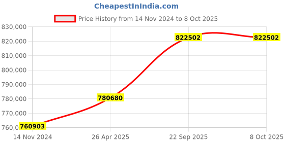 industrybuying.com SunEdison Polycrystalline 330 Watt 12 V Solar Panel With 1 Years Power Output  Warranty sunedison Price History Graph from 14 Nov 2024 to 7 Oct 2025
