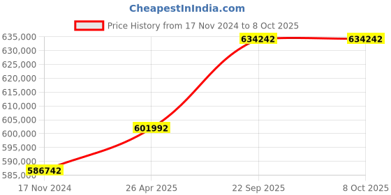 industrybuying.com SunEdison Polycrystalline 330 Watt 12 V Solar Panel With 1 Years Power Output  Warranty sunedison Price History Graph from 17 Nov 2024 to 7 Oct 2025
