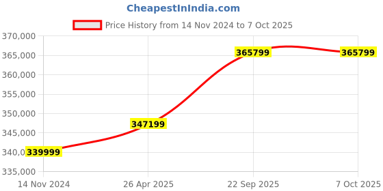 industrybuying.com SunEdison Polycrystalline 330 Watt 12 V Solar Panel With 1 Years Power Output  Warranty sunedison Price History Graph from 14 Nov 2024 to 7 Oct 2025