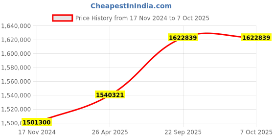 industrybuying.com SunEdison Polycrystalline 330 Watt 12 V Solar Panel With 1 Years Power Output  Warranty sunedison Price History Graph from 17 Nov 2024 to 7 Oct 2025