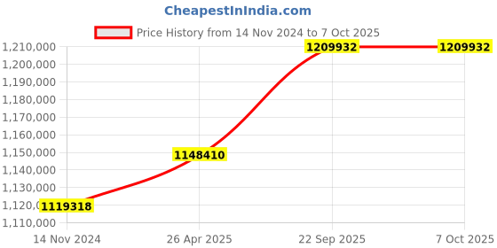 industrybuying.com SunEdison Polycrystalline 330 Watt 12 V Solar Panel With 1 Years Power Output  Warranty sunedison Price History Graph from 14 Nov 2024 to 7 Oct 2025