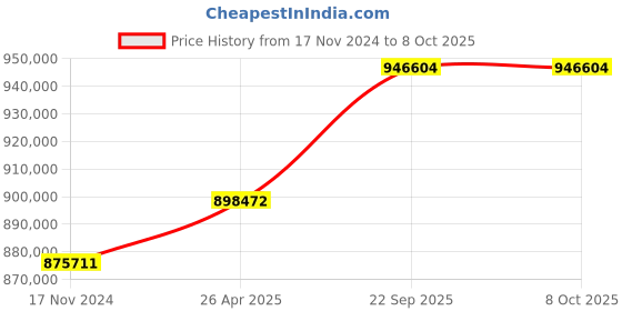 industrybuying.com SunEdison Polycrystalline 330 Watt 12 V Solar Panel With 1 Years Power Output  Warranty sunedison Price History Graph from 17 Nov 2024 to 8 Oct 2025