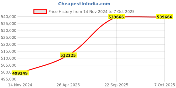 industrybuying.com SunEdison Polycrystalline 330 Watt 12 V Solar Panel With 1 Years Power Output  Warranty sunedison Price History Graph from 14 Nov 2024 to 7 Oct 2025
