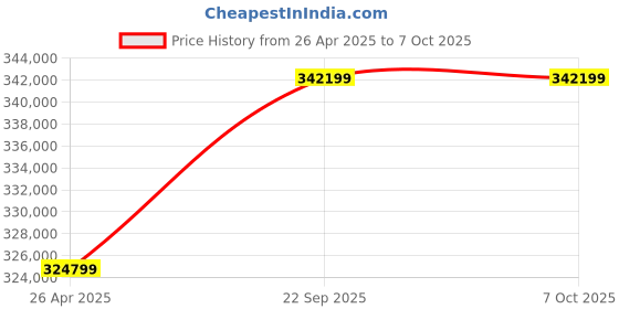 industrybuying.com SunEdison Polycrystalline 330 Watt 12 V Solar Panel With 1 Years Power Output  Warranty sunedison Price History Graph from 26 Apr 2025 to 7 Oct 2025
