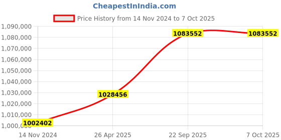 industrybuying.com SunEdison Polycrystalline 330 Watt 12 V Solar Panel With 1 Years Power Output  Warranty sunedison Price History Graph from 14 Nov 2024 to 7 Oct 2025