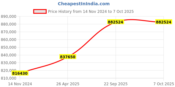 industrybuying.com SunEdison Polycrystalline 330 Watt 12 V Solar Panel With 1 Years Power Output  Warranty sunedison Price History Graph from 14 Nov 2024 to 7 Oct 2025