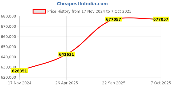 industrybuying.com SunEdison Polycrystalline 330 Watt 12 V Solar Panel With 1 Years Power Output  Warranty sunedison Price History Graph from 17 Nov 2024 to 7 Oct 2025