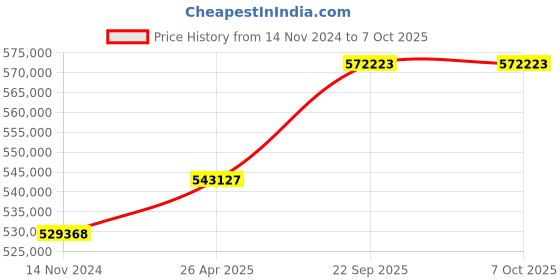 industrybuying.com SunEdison Polycrystalline 330 Watt 12 V Solar Panel With 1 Years Power Output  Warranty sunedison Price History Graph from 14 Nov 2024 to 7 Oct 2025