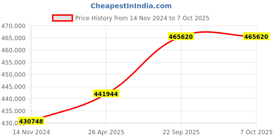 industrybuying.com SunEdison Polycrystalline 330 Watt 12 V Solar Panel With 1 Years Power Output  Warranty sunedison Price History Graph from 14 Nov 2024 to 7 Oct 2025