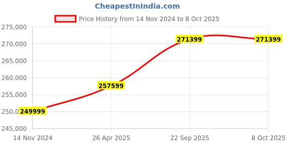 industrybuying.com SunEdison Polycrystalline 330 Watt 12 V Solar Panel With 1 Years Power Output  Warranty sunedison Price History Graph from 14 Nov 2024 to 8 Oct 2025