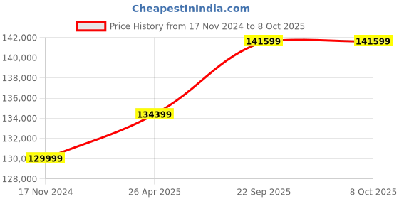 industrybuying.com SunEdison Polycrystalline 330 Watt 12 V Solar Panel With 1 Years Power Output  Warranty sunedison Price History Graph from 17 Nov 2024 to 8 Oct 2025